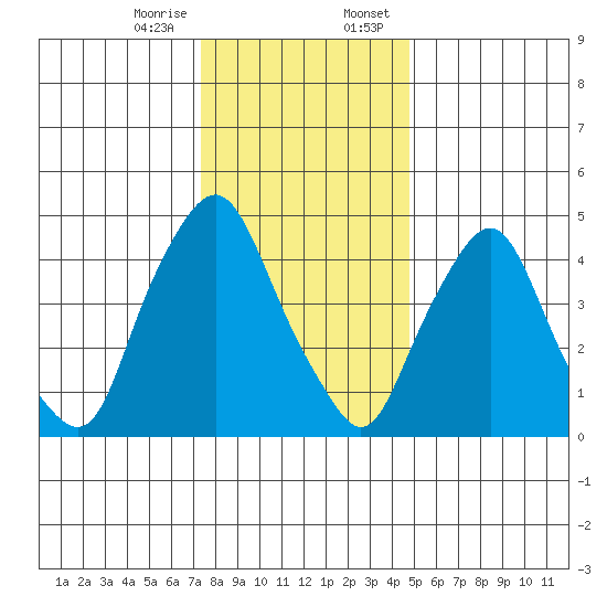 Hope Creek tide chart for Friday, December 27, 2024