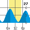 Hope Creek tide chart for Friday, December 27, 2024