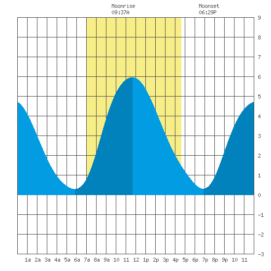 Hope Creek tide chart for Tuesday, December 3, 2024