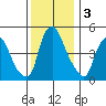 Hope Creek tide chart for Tuesday, December 3, 2024