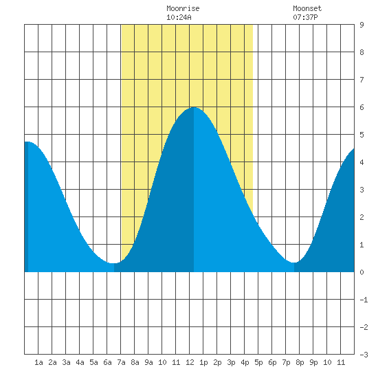 Hope Creek tide chart for Wednesday, December 4, 2024