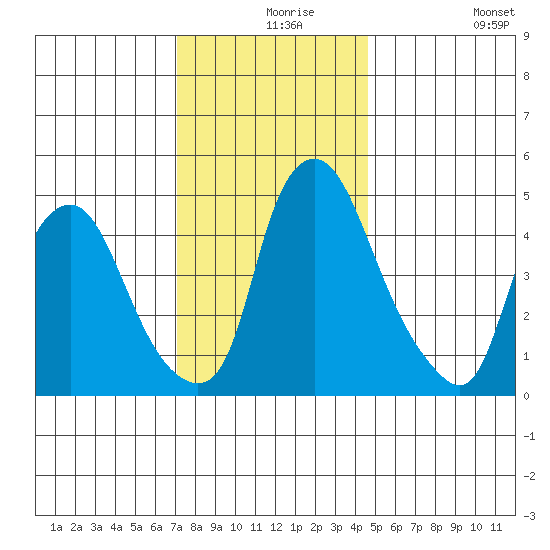 Hope Creek tide chart for Friday, December 6, 2024