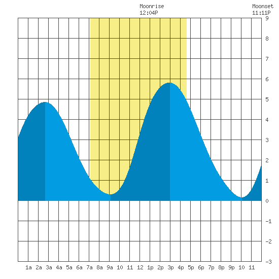 Hope Creek tide chart for Saturday, December 7, 2024
