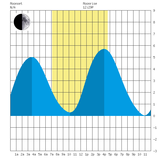Hope Creek tide chart for Sunday, December 8, 2024