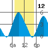 Hope Creek tide chart for Sunday, January 12, 2025