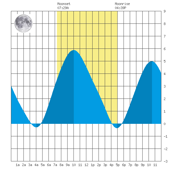 Hope Creek tide chart for Monday, January 13, 2025
