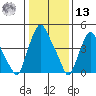 Hope Creek tide chart for Monday, January 13, 2025