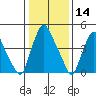 Hope Creek tide chart for Tuesday, January 14, 2025