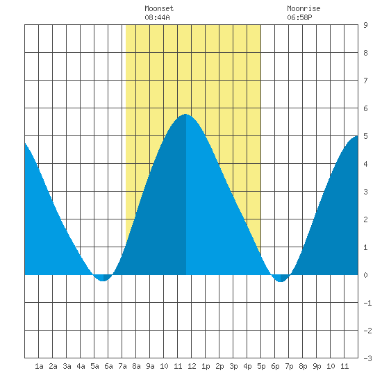 Hope Creek tide chart for Wednesday, January 15, 2025
