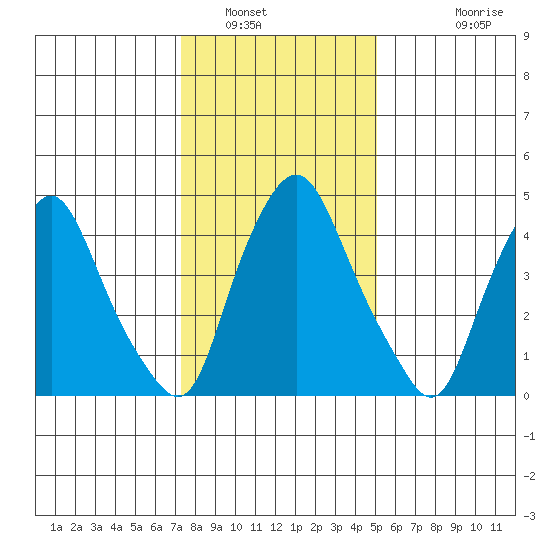 Hope Creek tide chart for Friday, January 17, 2025