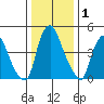 Hope Creek tide chart for Wednesday, January 1, 2025