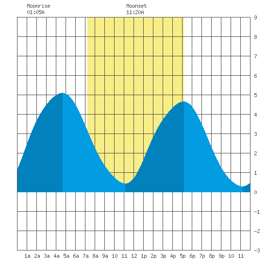 Hope Creek tide chart for Wednesday, January 22, 2025
