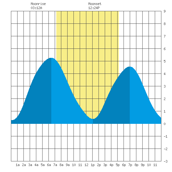 Hope Creek tide chart for Friday, January 24, 2025