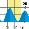 Hope Creek tide chart for Sunday, January 26, 2025