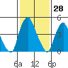 Hope Creek tide chart for Tuesday, January 28, 2025