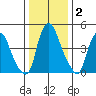 Hope Creek tide chart for Thursday, January 2, 2025