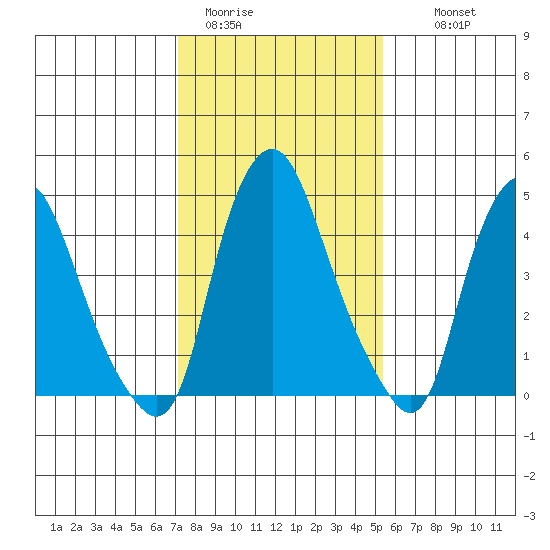 Hope Creek tide chart for Friday, January 31, 2025
