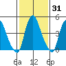 Hope Creek tide chart for Friday, January 31, 2025