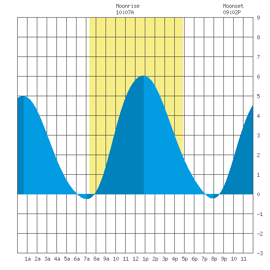 Hope Creek tide chart for Friday, January 3, 2025