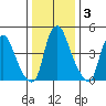 Hope Creek tide chart for Friday, January 3, 2025
