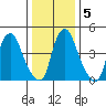 Hope Creek tide chart for Sunday, January 5, 2025
