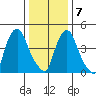 Hope Creek tide chart for Tuesday, January 7, 2025