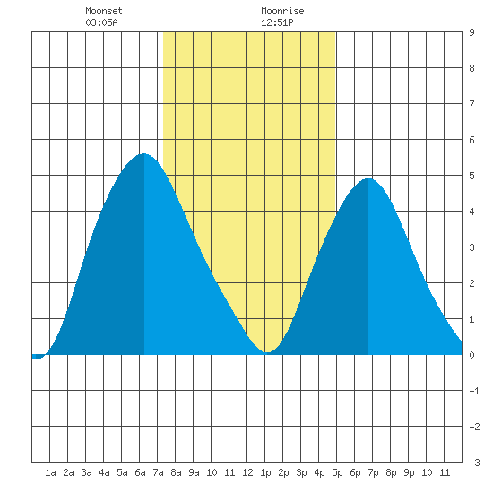 Hope Creek tide chart for Thursday, January 9, 2025