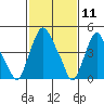 Hope Creek tide chart for Tuesday, February 11, 2025