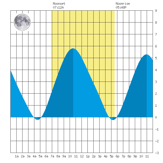 Hope Creek tide chart for Wednesday, February 12, 2025