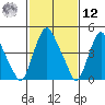 Hope Creek tide chart for Wednesday, February 12, 2025