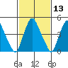 Hope Creek tide chart for Thursday, February 13, 2025