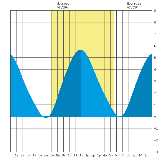 Hope Creek tide chart for Friday, February 14, 2025