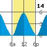 Hope Creek tide chart for Friday, February 14, 2025