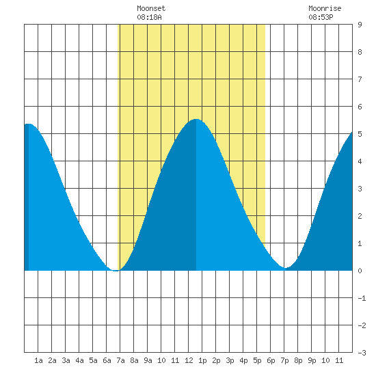 Hope Creek tide chart for Saturday, February 15, 2025