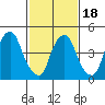 Hope Creek tide chart for Tuesday, February 18, 2025