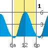 Hope Creek tide chart for Saturday, February 1, 2025