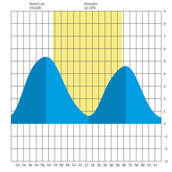 Hope Creek tide chart for Saturday, February 22, 2025