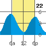 Hope Creek tide chart for Saturday, February 22, 2025