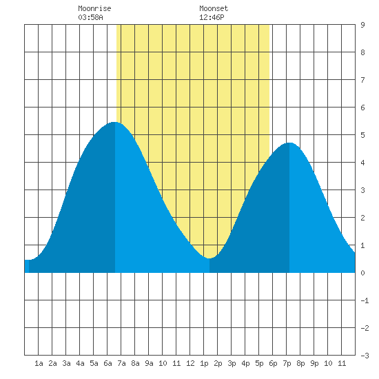Hope Creek tide chart for Sunday, February 23, 2025