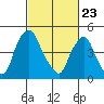 Hope Creek tide chart for Sunday, February 23, 2025