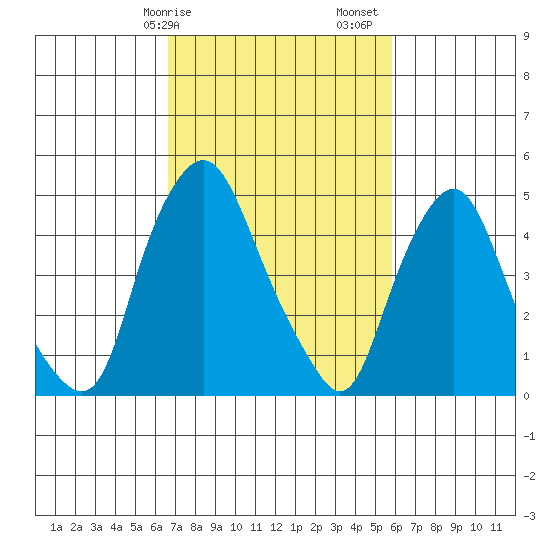 Hope Creek tide chart for Tuesday, February 25, 2025