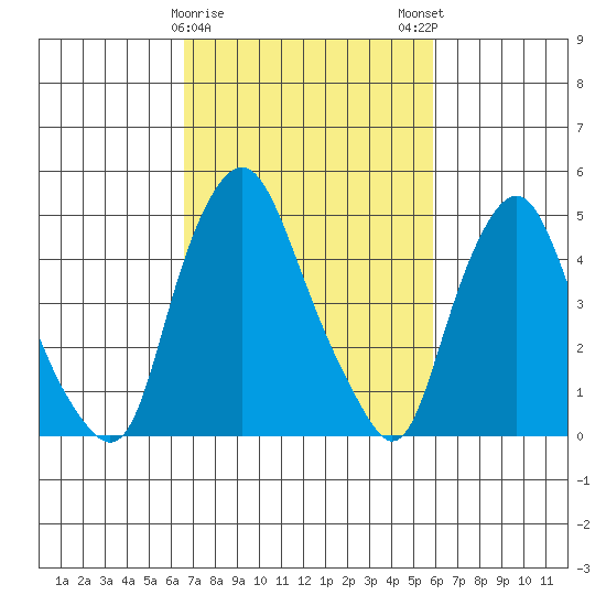 Hope Creek tide chart for Wednesday, February 26, 2025