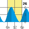 Hope Creek tide chart for Wednesday, February 26, 2025