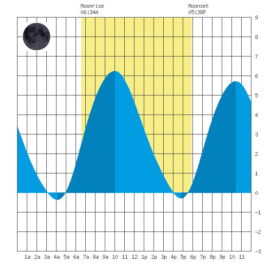 Hope Creek tide chart for Thursday, February 27, 2025