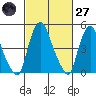 Hope Creek tide chart for Thursday, February 27, 2025