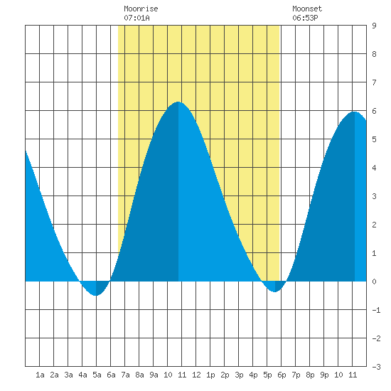 Hope Creek tide chart for Friday, February 28, 2025
