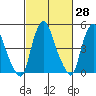 Hope Creek tide chart for Friday, February 28, 2025