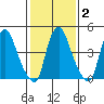 Hope Creek tide chart for Sunday, February 2, 2025