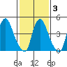 Hope Creek tide chart for Monday, February 3, 2025