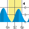 Hope Creek tide chart for Tuesday, February 4, 2025